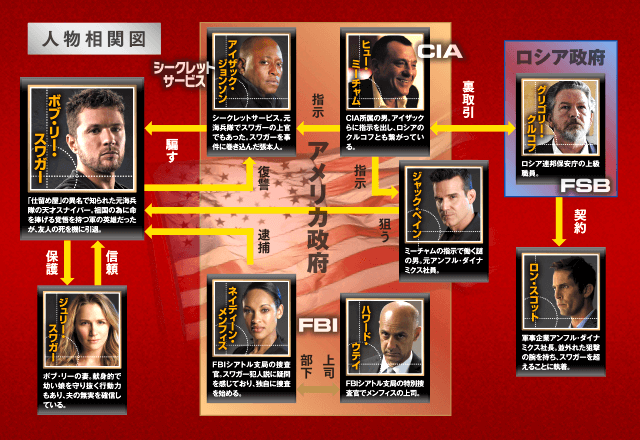 人物相関図